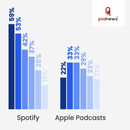 Study: Spotify skews younger than other platforms