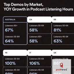 Spotify’s Megaphone: older listeners listening longer