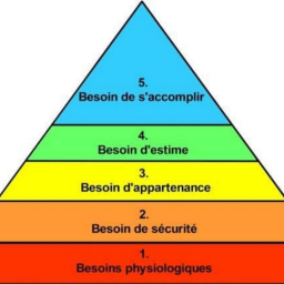 Qu’est ce que la Pyramide de Maslow ?